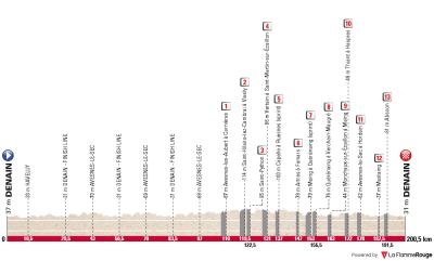 Miniprofil for cykelløbet Grand Prix de Denain - Porte du Hainaut [M]